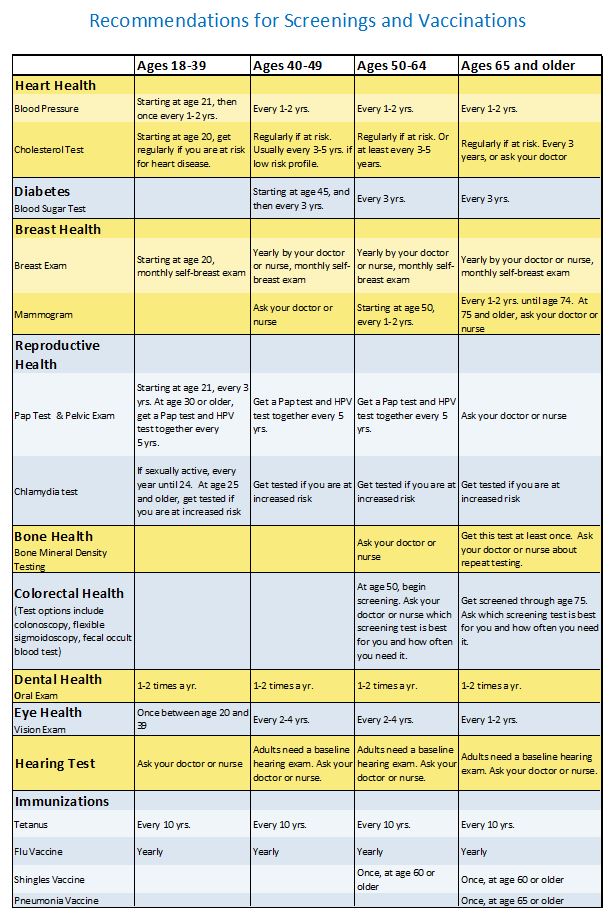 Health Screening Guidelines Chart
