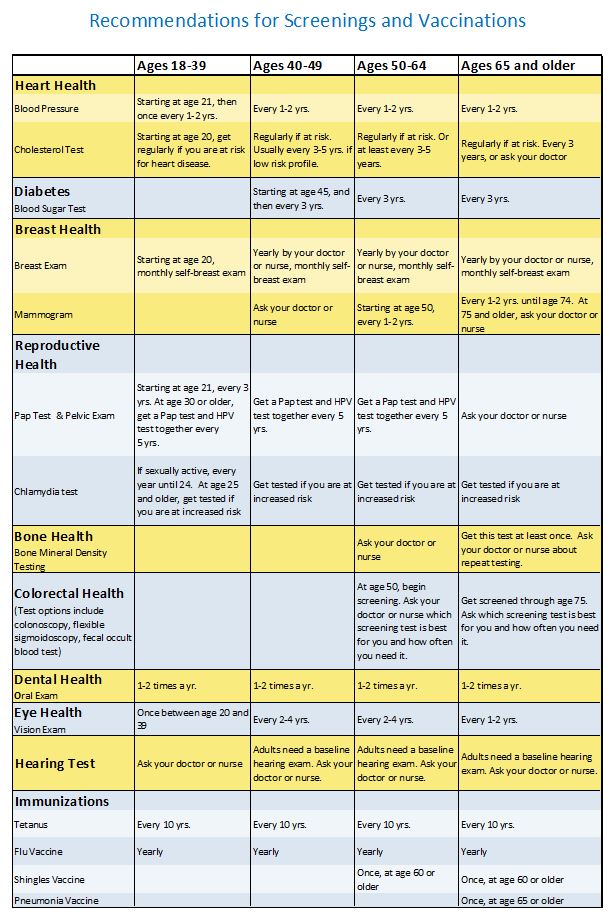 Recommended Health Screenings By Age Chart